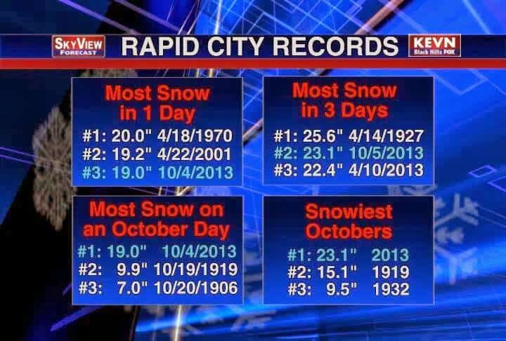 news report showing snow statistics from Rapid City